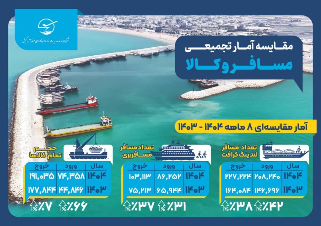 ارزیابی عملکرد ۸ ماهه بنادر کیش/ افزایش پایدار مسافر و کالا در هشت‌ماهه نخست سال